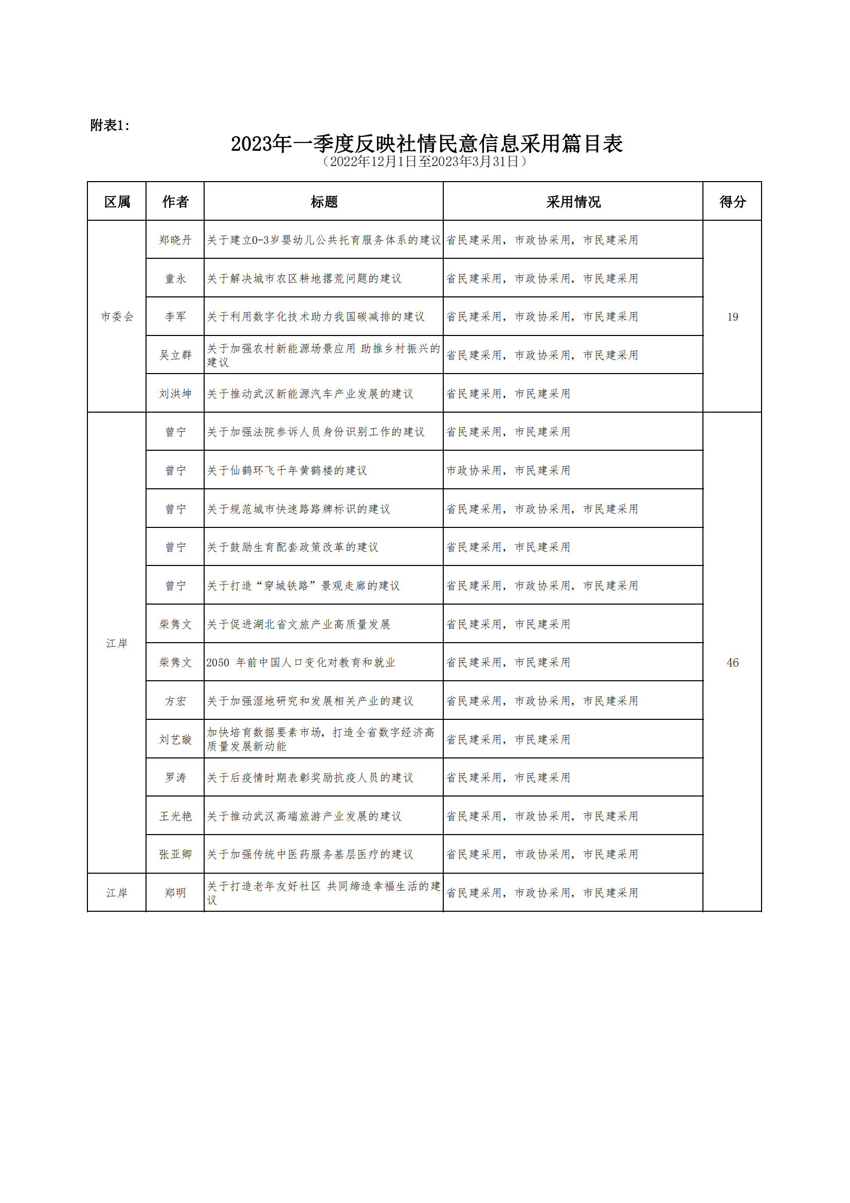 2023一季度社情民意信息通报3(2)_01.png